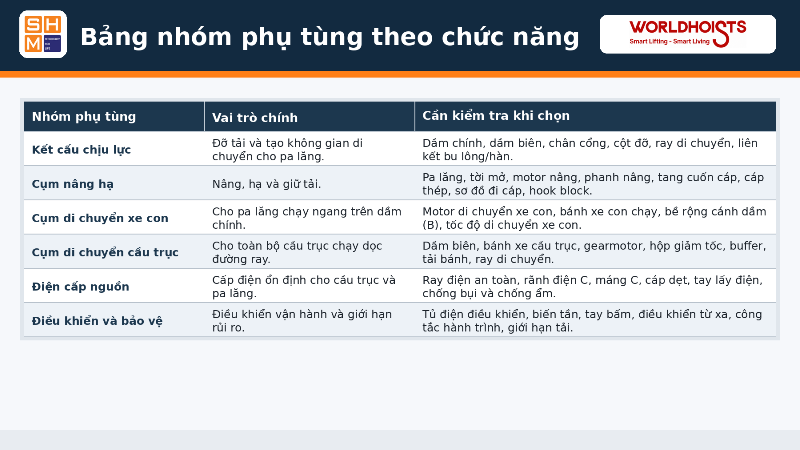 05_bang_nhom_phu_tung_theo_chuc_nang_title_fixed