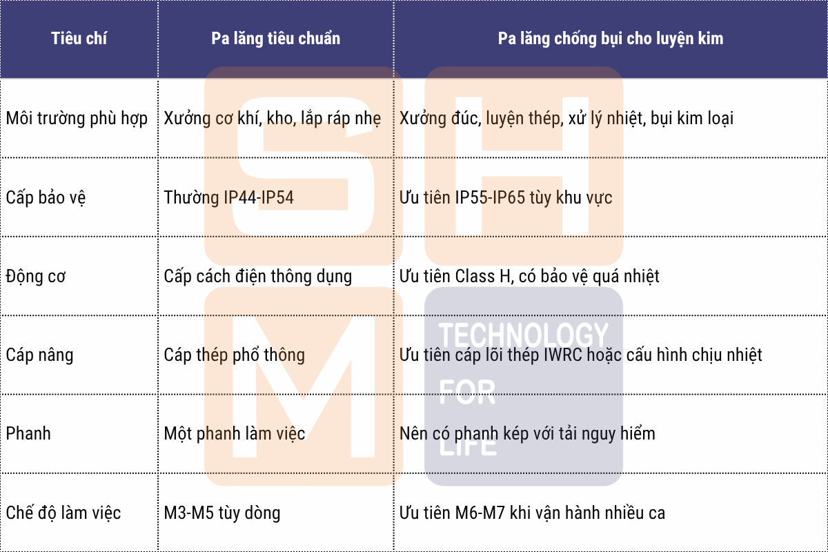1.3. Pa lăng chống bụi cho luyện kim khác gì pa lăng thường