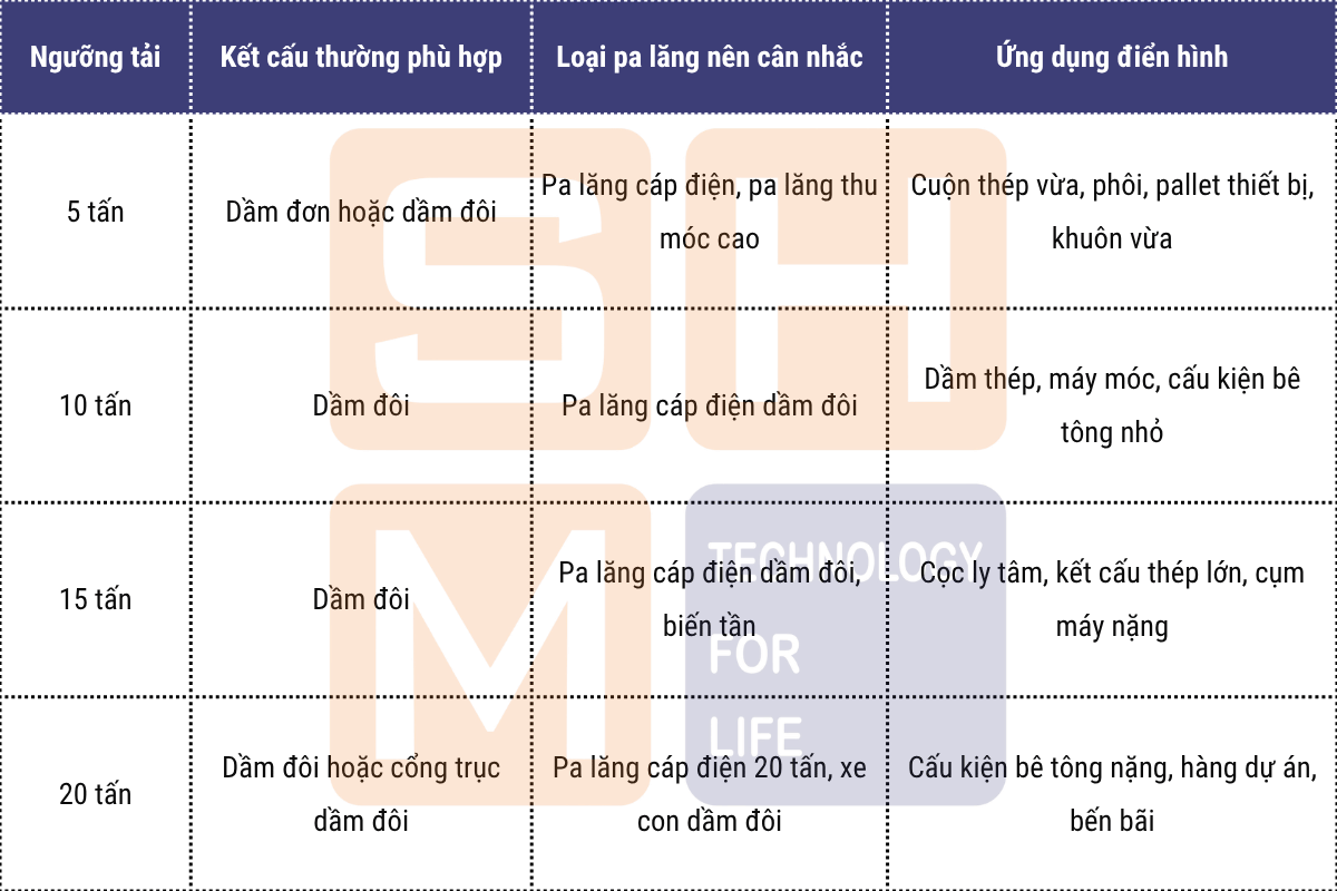 1.3. Phân ngưỡng tải trọng để chọn nhanh
