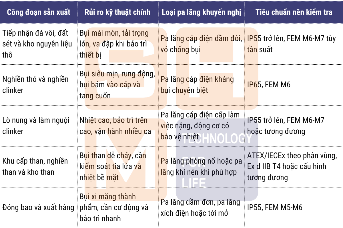 2.1. Bảng tổng quan công đoạn, rủi ro và loại pa lăng phù hợp