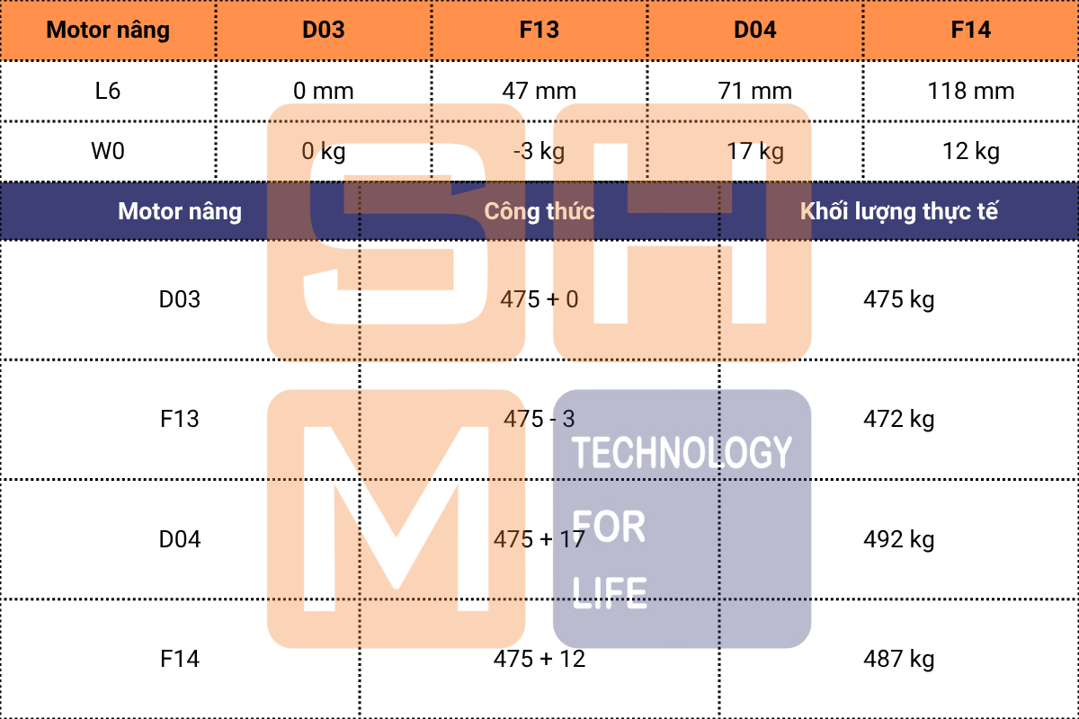 Bảng hiệu chỉnh theo motor nâng