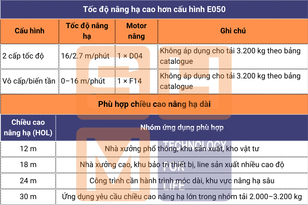 Tốc độ nâng hạ cao và chiều cao nâng hạ lớn - WorldHoist KNK3102-E090