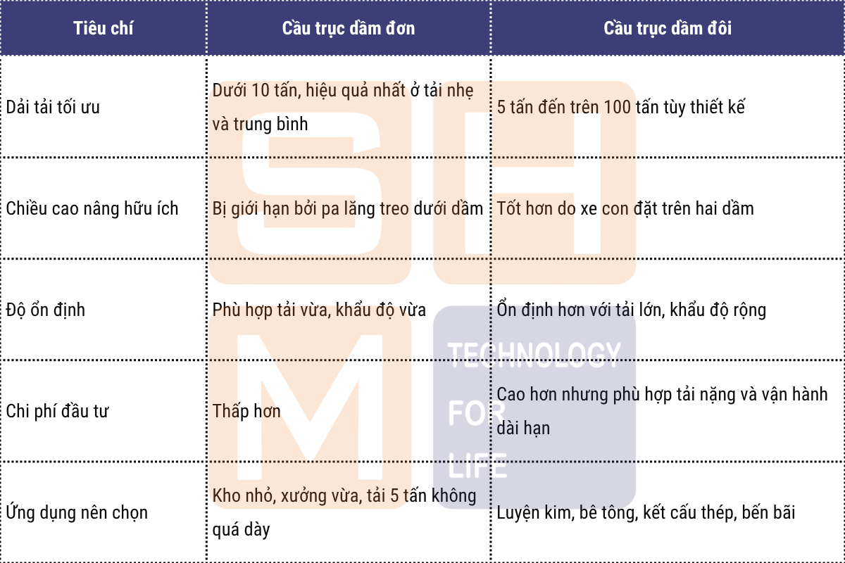 3.1. Cầu trục dầm đơn và dầm đôi khác nhau thế nào