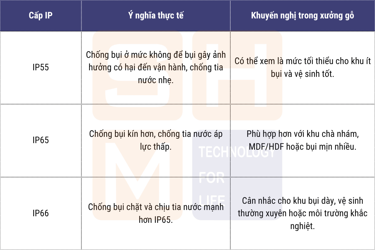 3.1. Cấp bảo vệ IP_ IP55, IP65 hay IP66