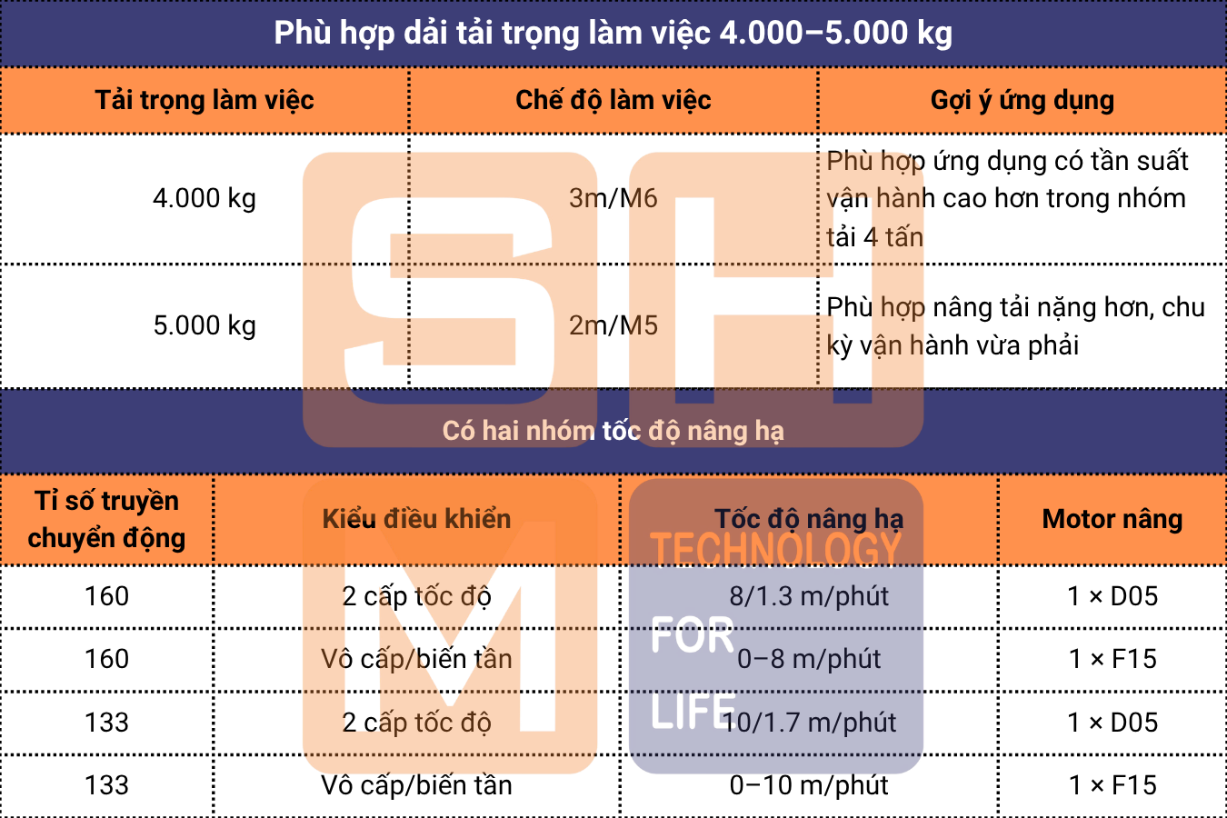 3.2-Dải tải từ 4-5t và hai cấp tốc độ nâng hạ - WorldHoist KNH4102-E090