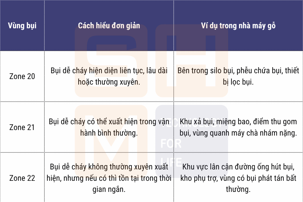 3.2. ATEX_IECEx_ khi nào xưởng gỗ cần pa lăng phòng nổ
