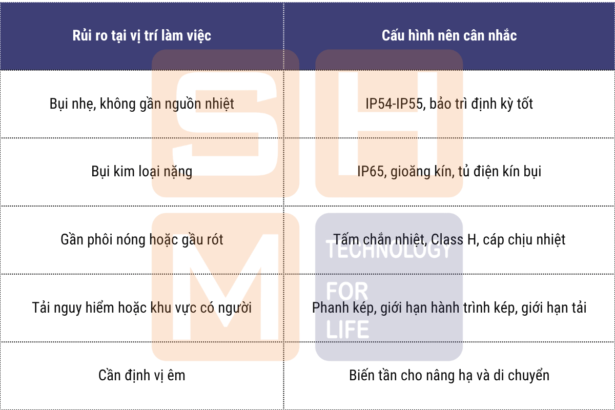 3.3. Bước 3_ Chọn cấp IP, phanh và điều khiển theo rủi ro