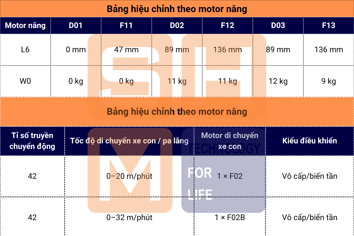 3.6 - 3.7. Bảng hiệu chỉnh theo motor nâng - KNK2104-1