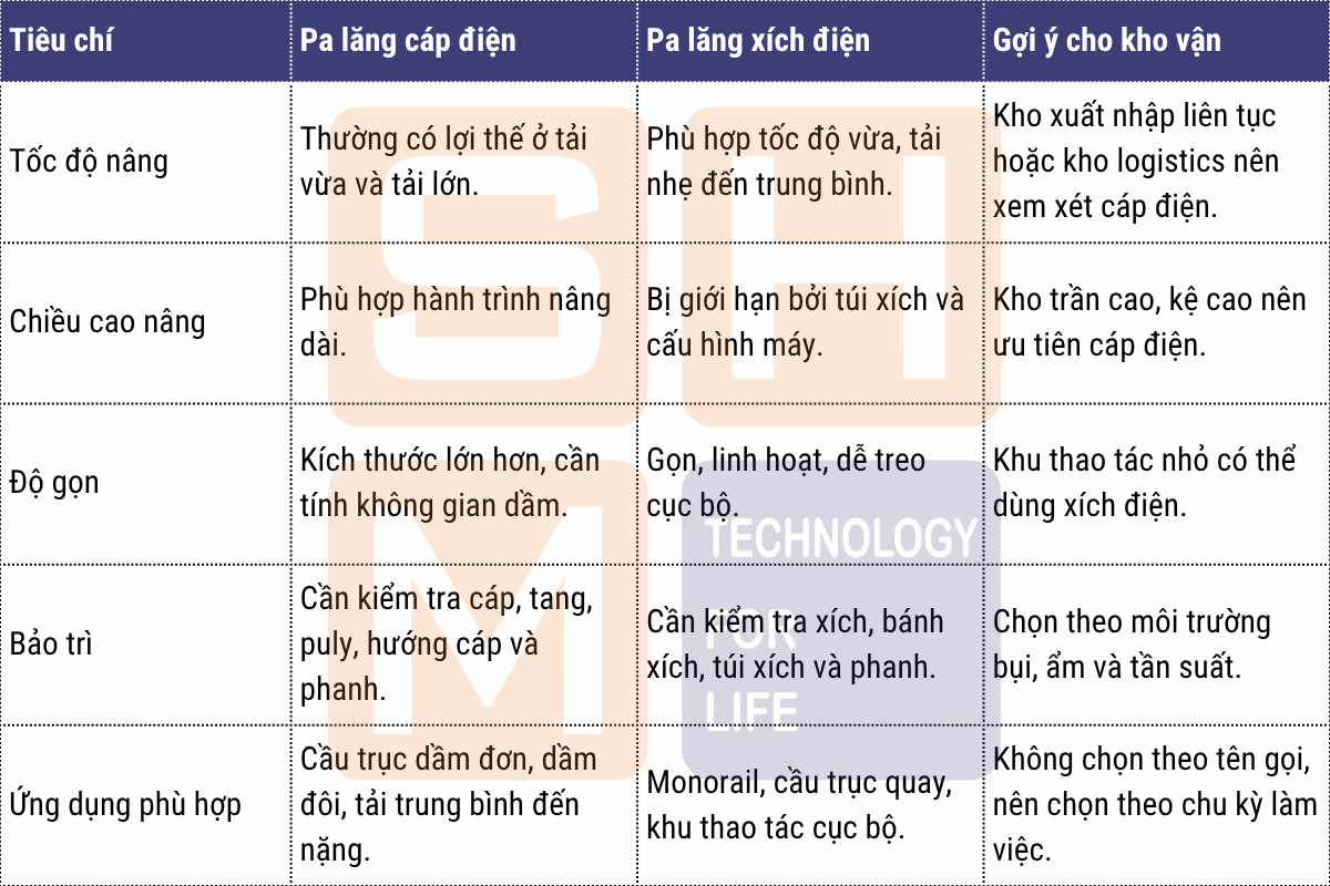 4. Cáp điện hay xích điện_ loại nào phù hợp hơn cho kho vận tốc độ cao