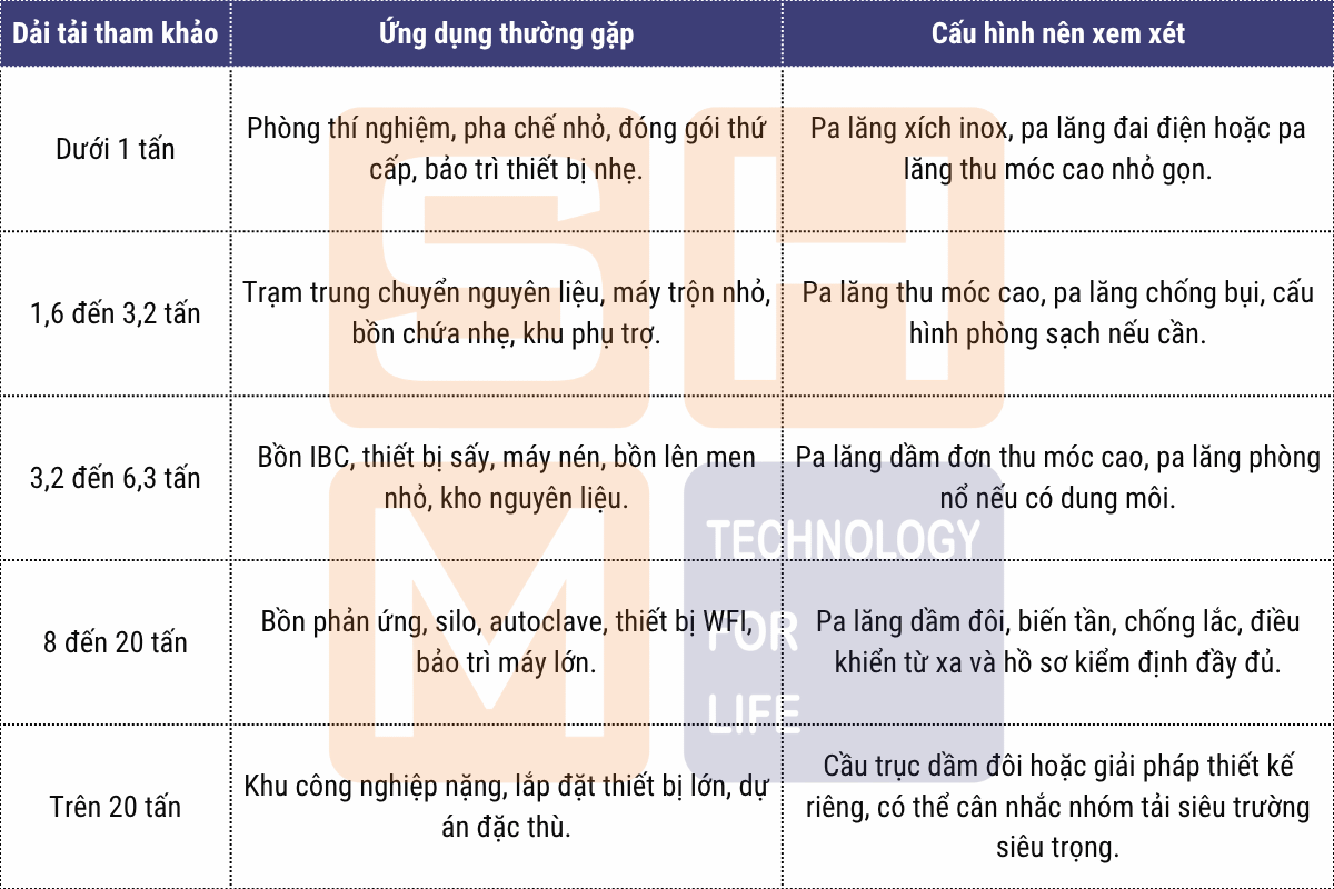 4.1. Bảng gợi ý nhanh theo dải tải