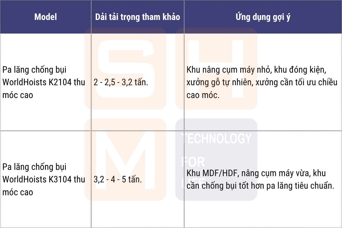 5.1. Pa lăng chống bụi WorldHoists K2104 và K3104