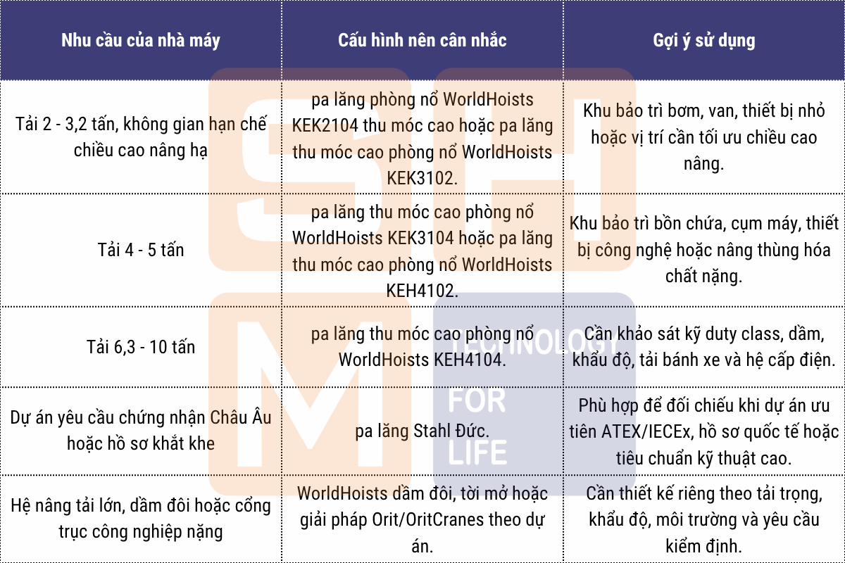 6. Gợi ý cấu hình WorldHoists và STAHL theo nhu cầu