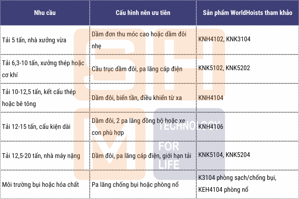 6.1. Bảng chọn nhanh theo ngưỡng tải