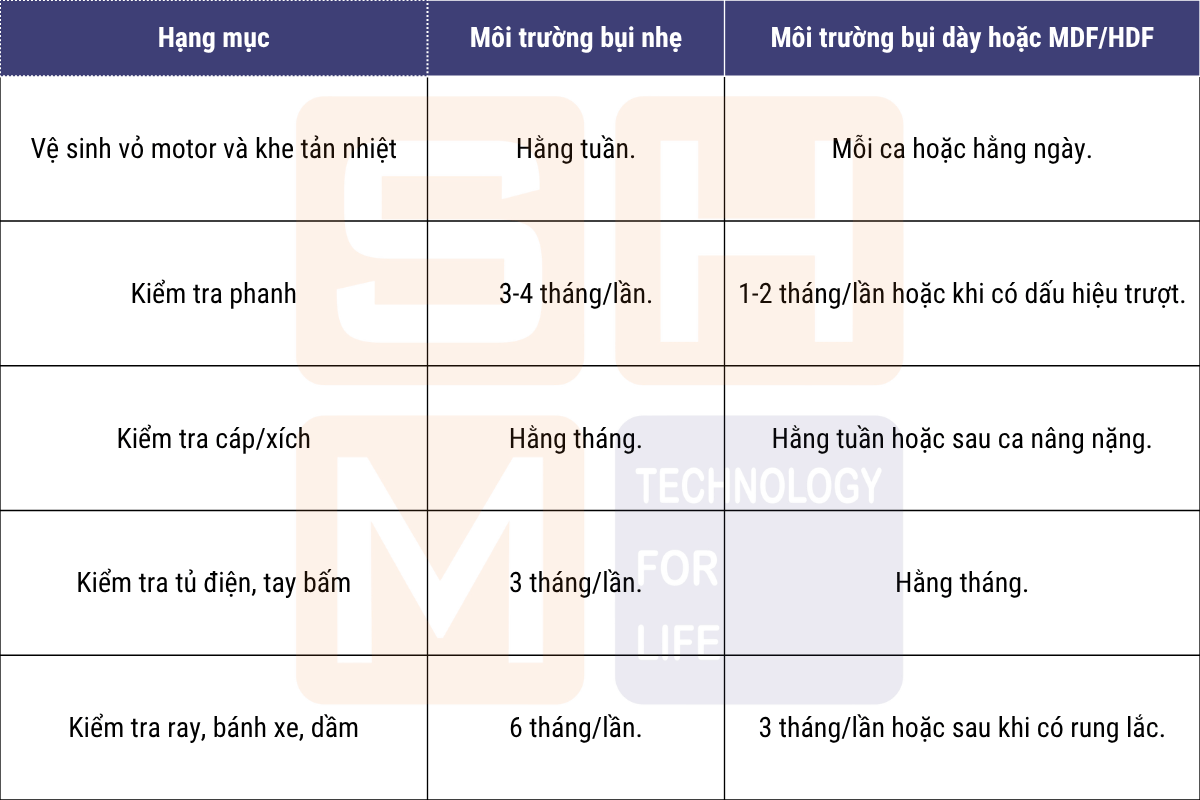 7.1. Lịch kiểm tra đề xuất