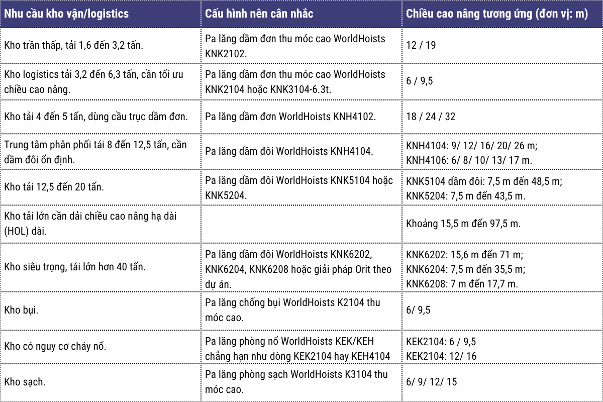 9. Gợi ý cấu hình WorldHoists theo nhu cầu kho vận-1