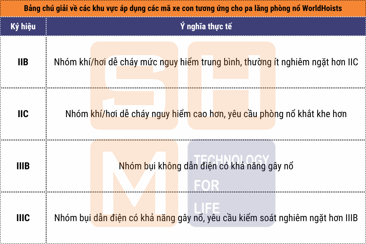 Bảng chú thích về điều kiện, môi trường vận hành mã xe con di chuyển dọc dầm biên pa lăng thu móc cao phòng nổ WorldHoists