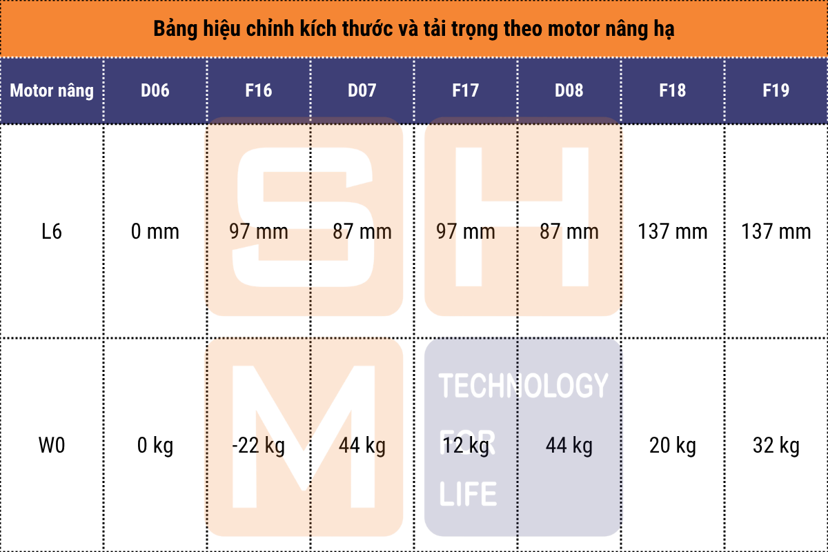 Bảng hiệu chỉnh kích thước và tải trọng theo motor nâng hạ pa lăng dầm đôi WorldHoists KNK6208