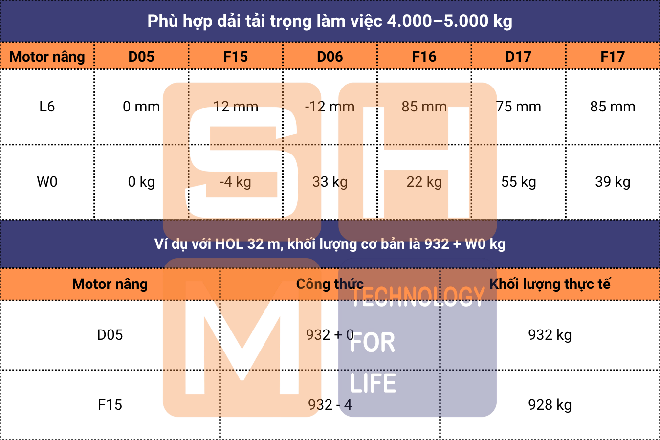 Bảng hiệu chỉnh theo motor nâng - WorldHoist KNH4102-E090