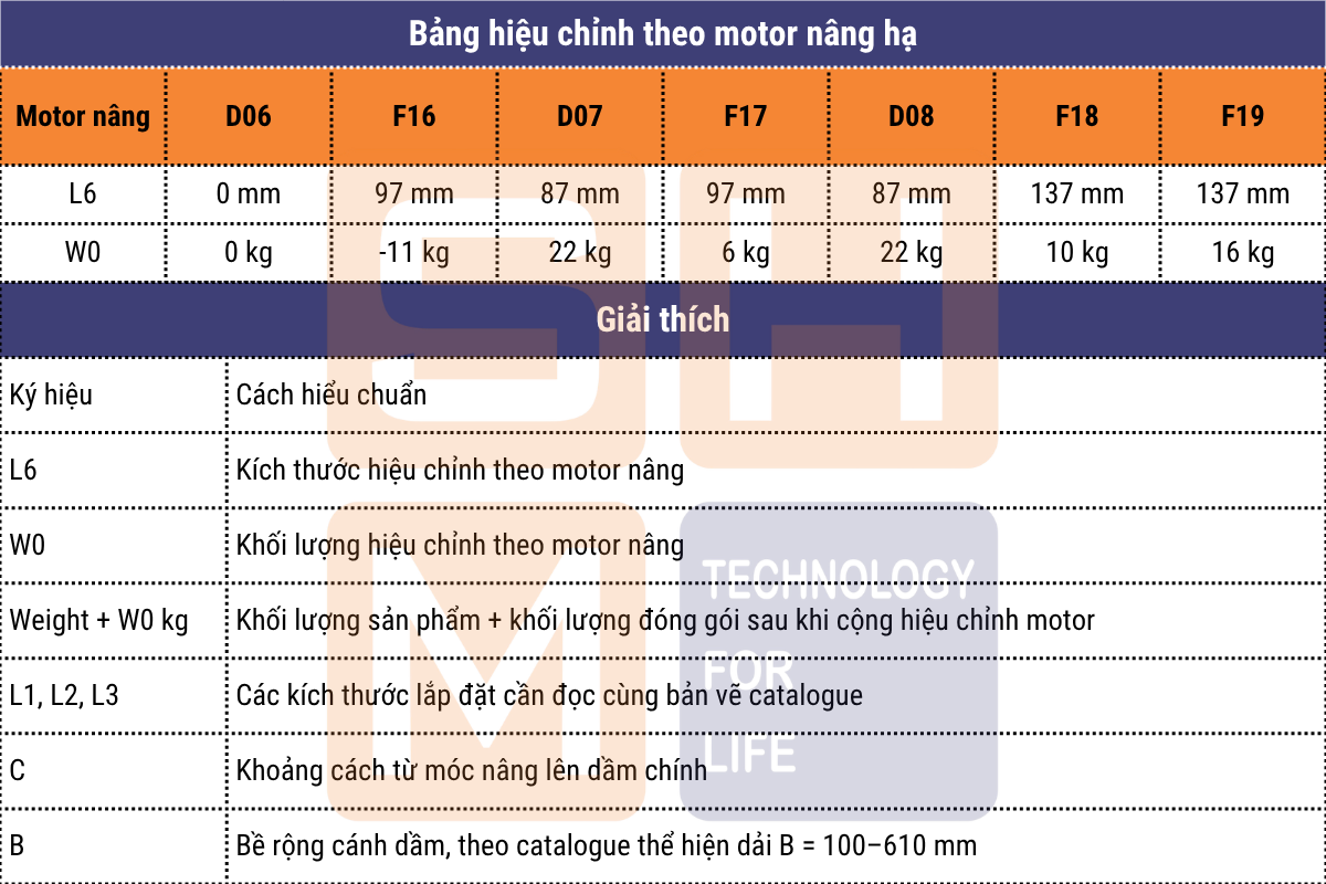 Bảng hiệu chỉnh theo motor nâng hạ của pa lăng KNK5200