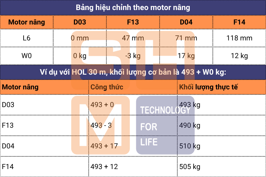 Bảng hiệu chỉnh theo motor nâng hạ kèm ví dụ - KNK3102-E090