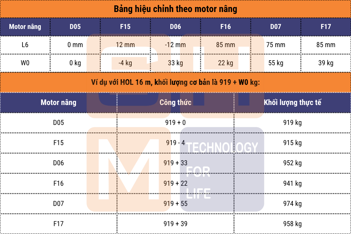 Bảng hiệu chỉnh theo motor nâng hạ và ví dụ - pa lăng dầm đôi WorldHoists KNH4104