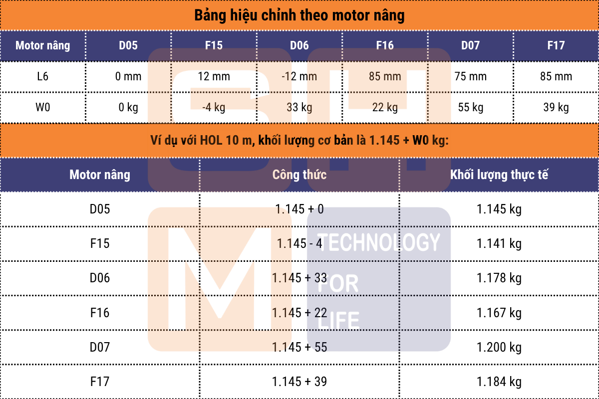 Bảng hiệu chỉnh theo motor nâng hạ và ví dụ - pa lăng dầm đôi WorldHoists KNH4106