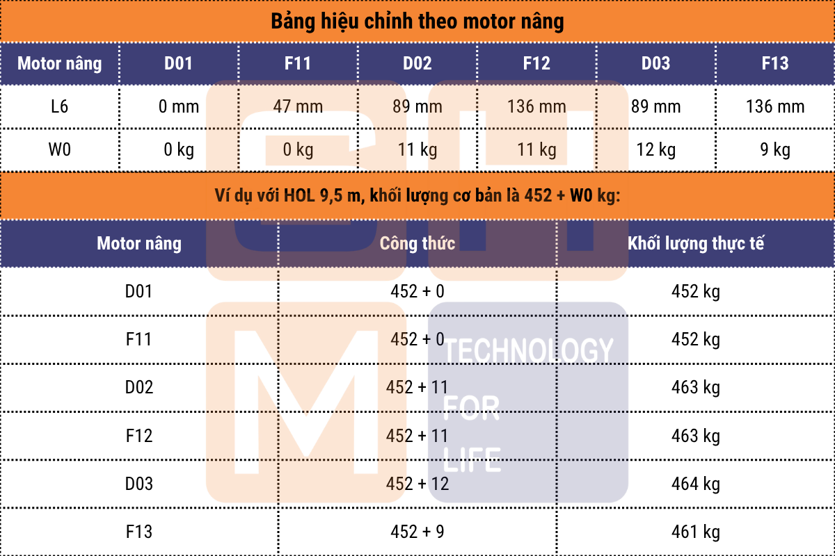 Bảng hiệu chỉnh theo motor nâng hạ và ví dụ - pa lăng dầm đôi WorldHoists KNK2104