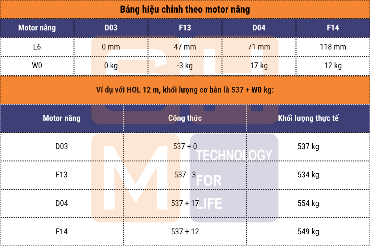Bảng hiệu chỉnh theo motor nâng hạ và ví dụ - pa lăng dầm đôi WorldHoists KNK3104