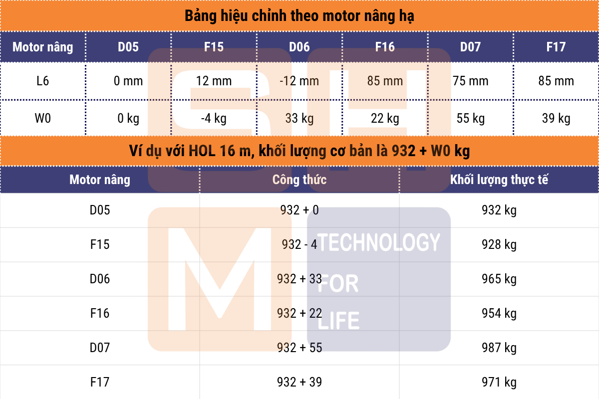 Bảng hiệu chỉnh theo motor nâng và ví dụ - WorldHoists KNH4102