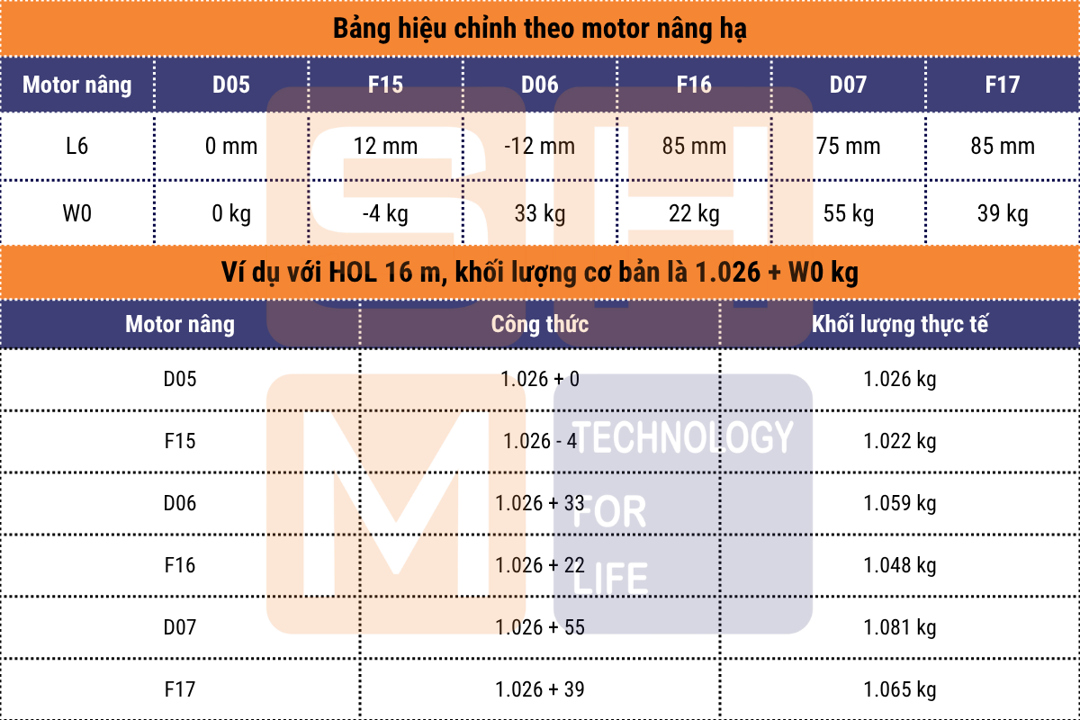 Bảng hiệu chỉnh theo motor nâng và ví dụ - WorldHoists KNH4204