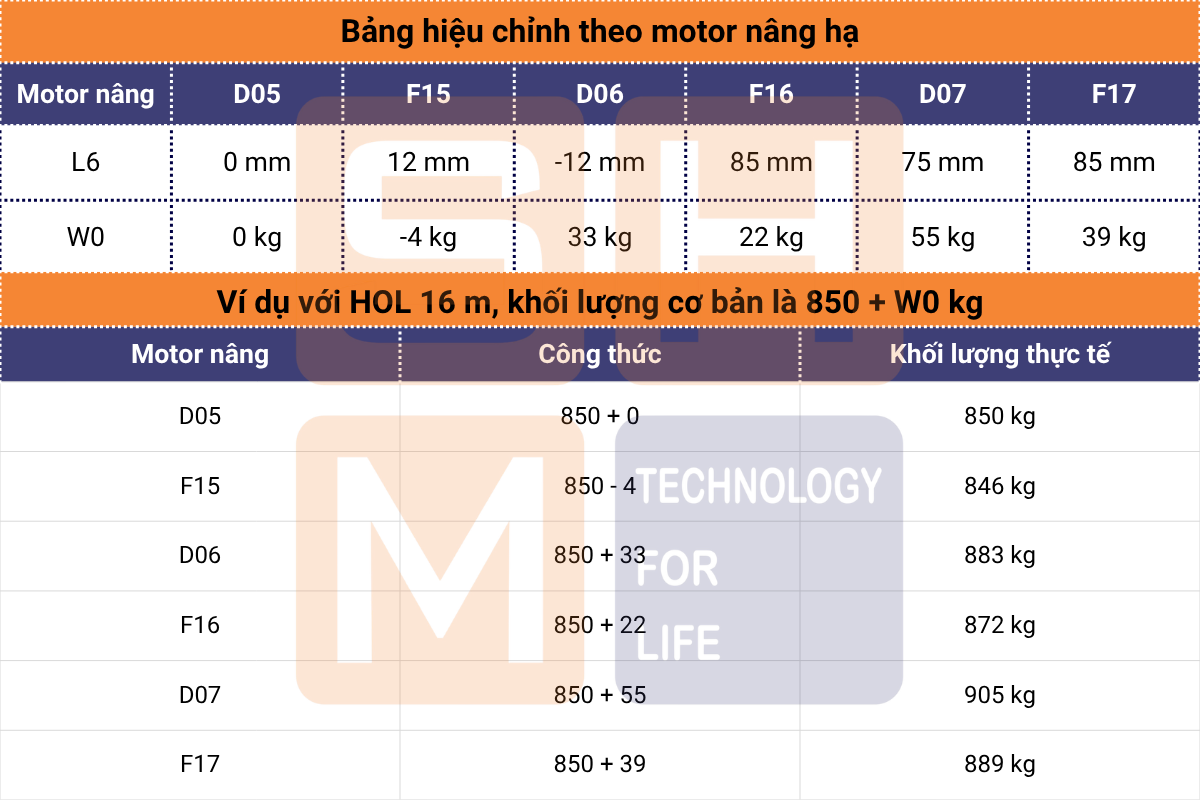 Bảng hiệu chỉnh theo motor nâng và ví dụ KNH4104-E090, E150 và E230