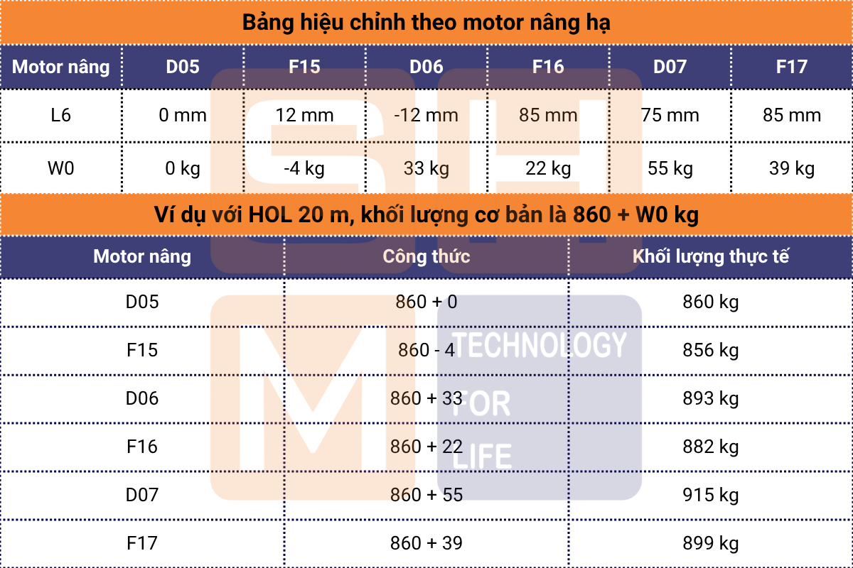 Bảng hiệu chỉnh theo motor nâng và ví dụ WorldHoists KNH4202