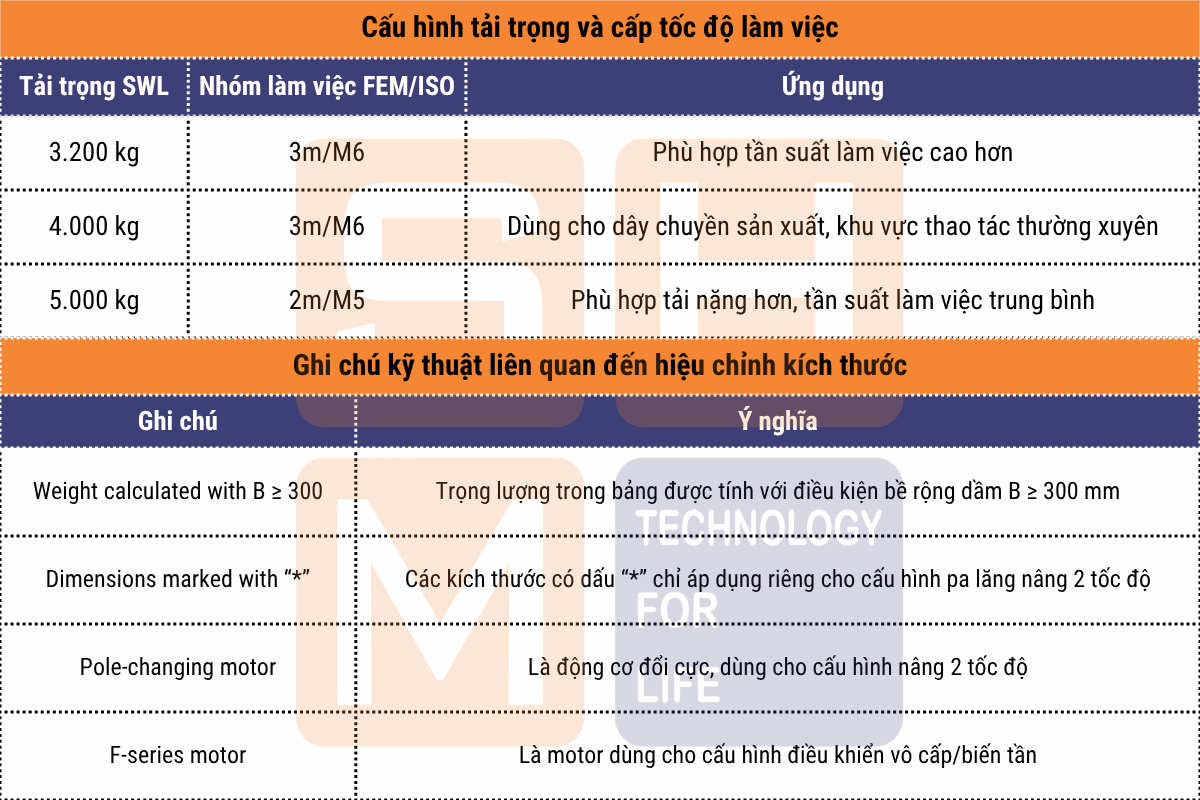 Bảng tải trọng và nhóm cấp tốc độ làm việc - pa lăng phòng sạch WorldHoists K3104
