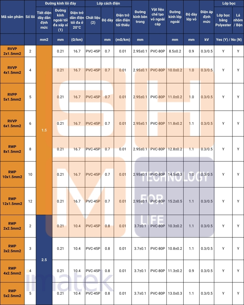 Cáp điều khiển chống nhiễu và bọc lưới đồng Imatek loại tiết diện dây dẫn 1.5 - 2.5mm2