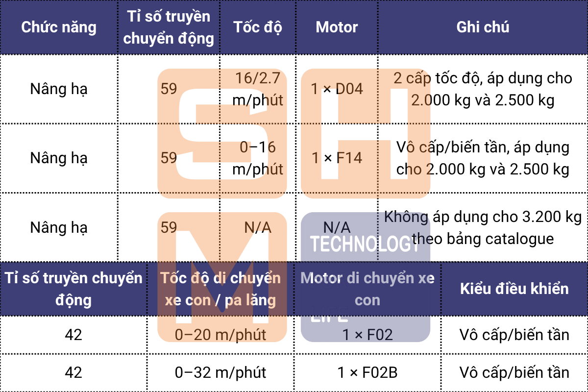 Cấu hình tốc độ nâng hạ và cấu hình di chuyển xe con _ pa lăng - KNK3102-E090