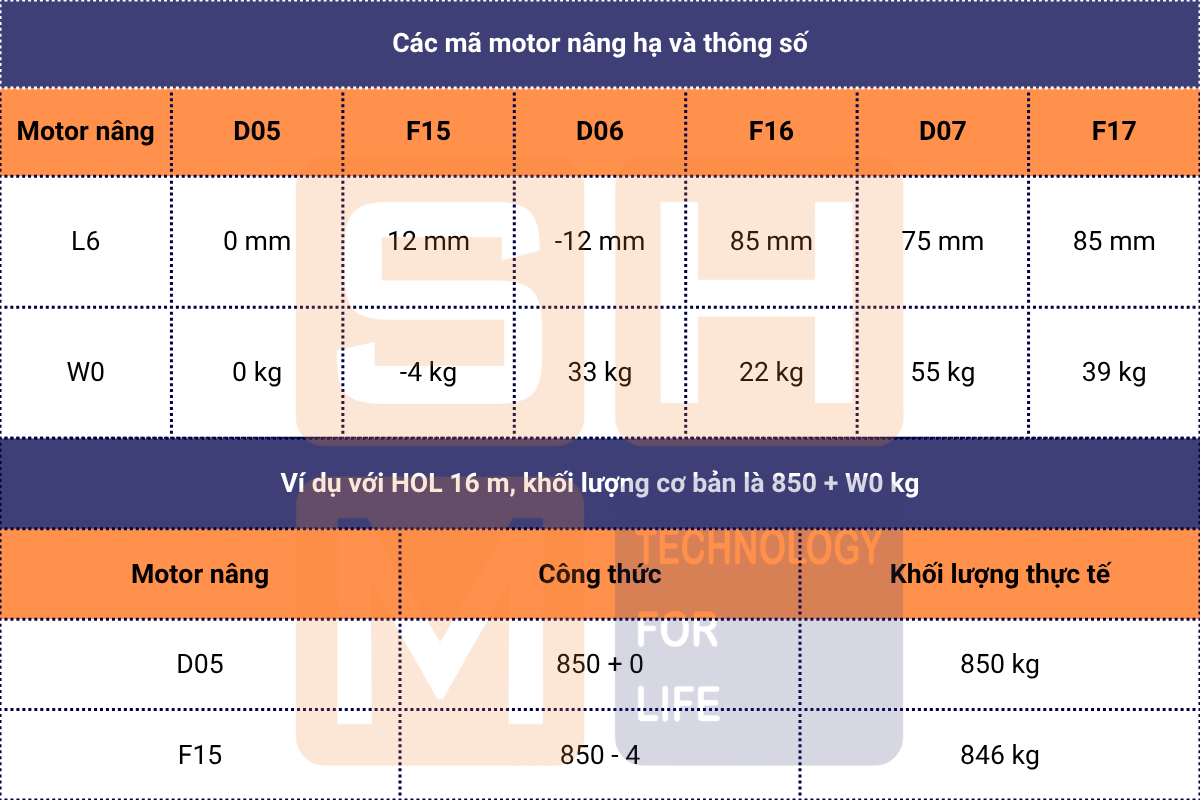 Các mã motor nâng hạ và thông số