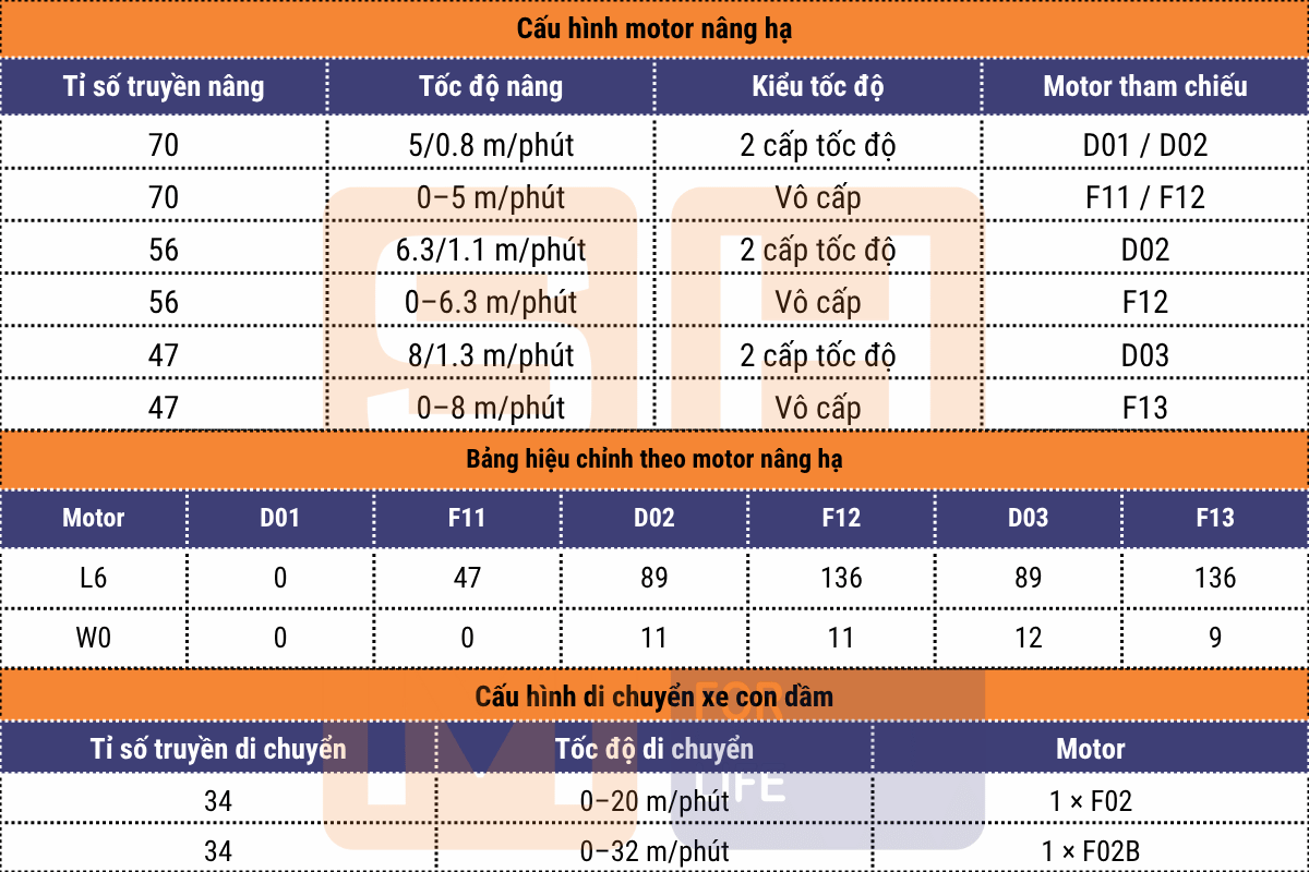 Cấu hình motor nâng hạ và xe con - pa lăng phòng sạch WorldHoists K2104