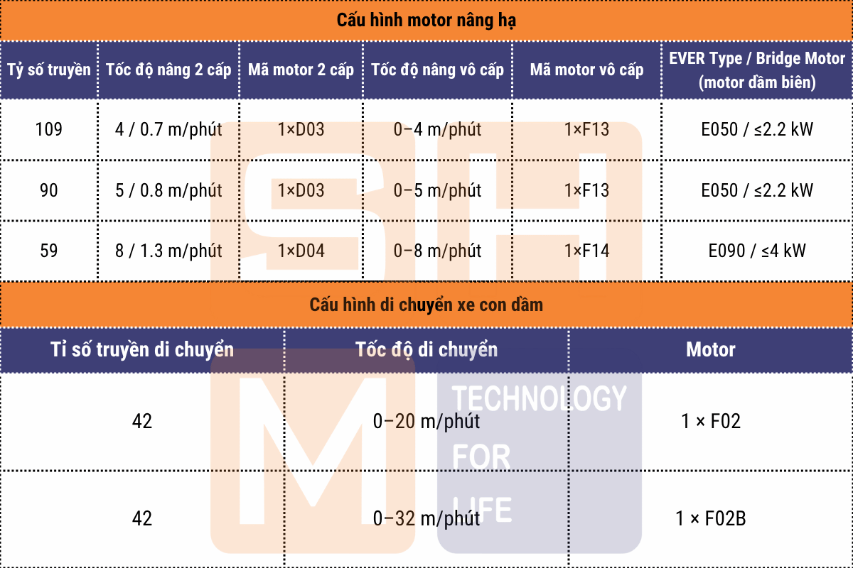 Cấu hình motor nâng hạ và xe con - pa lăng phòng sạch WorldHoists K3104