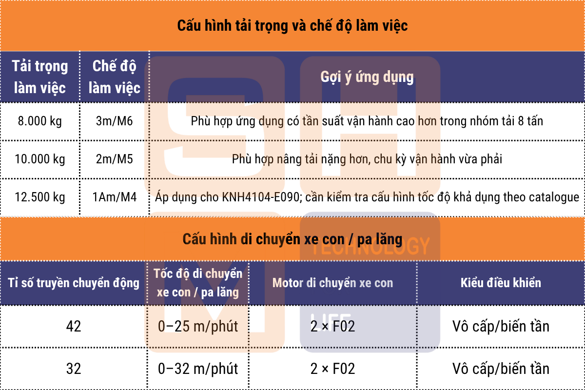 Cấu hình tải trọng và chế độ làm việc - xe con - pa lăng dầm đôi WorldHoists KNH4104