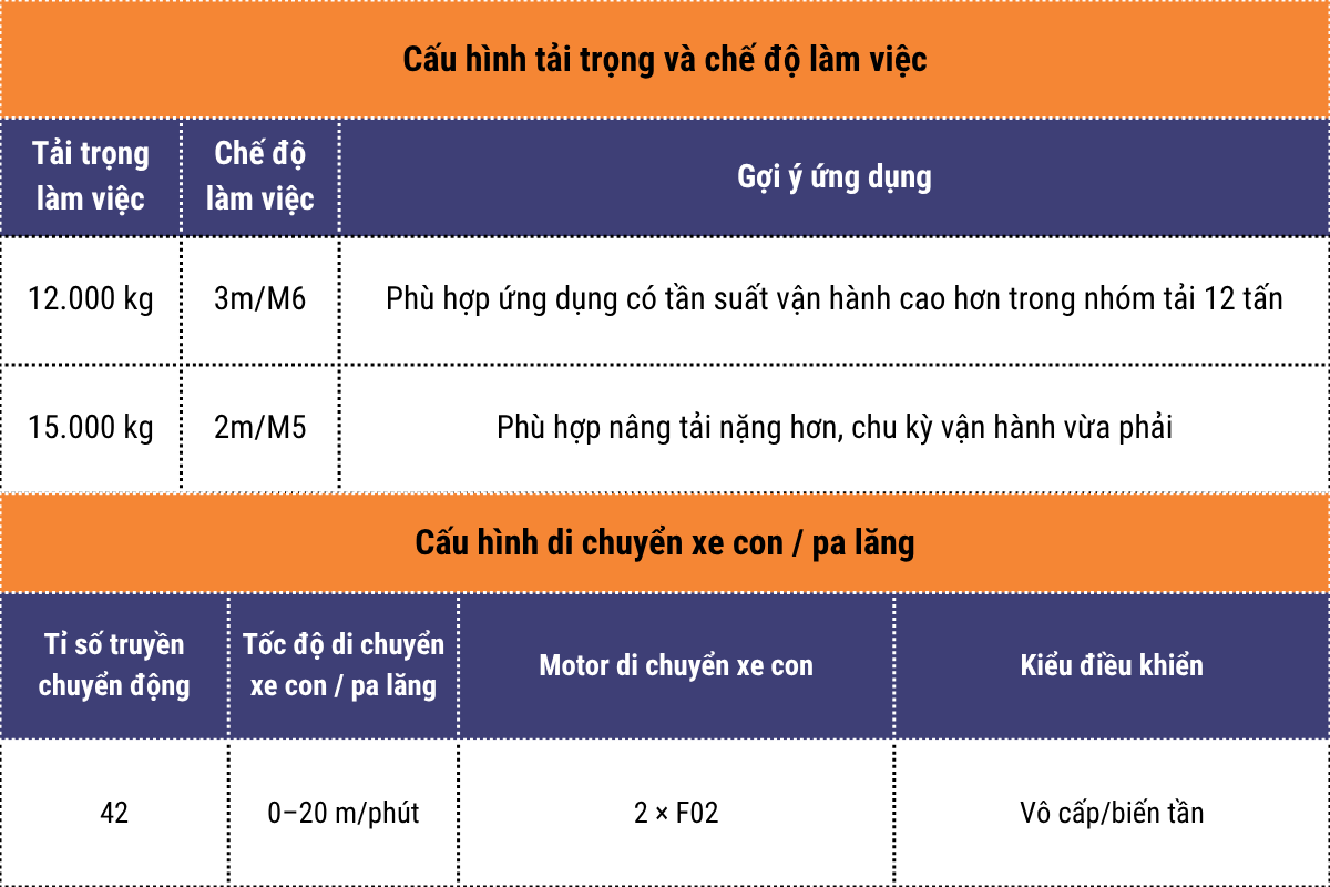Cấu hình tải trọng và chế độ làm việc - xe con - pa lăng dầm đôi WorldHoists KNH4106
