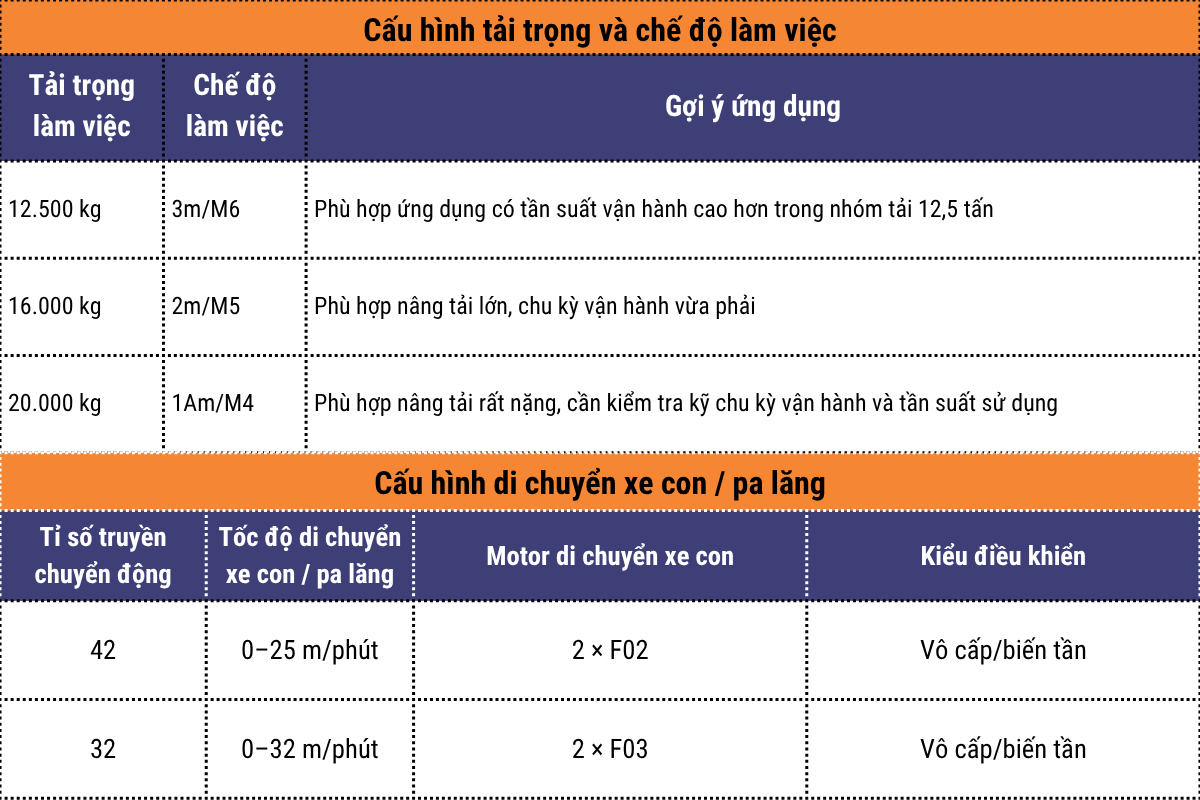 Cấu hình tải trọng và chế độ làm việc - xe con - pa lăng dầm đôi WorldHoists KNK5104