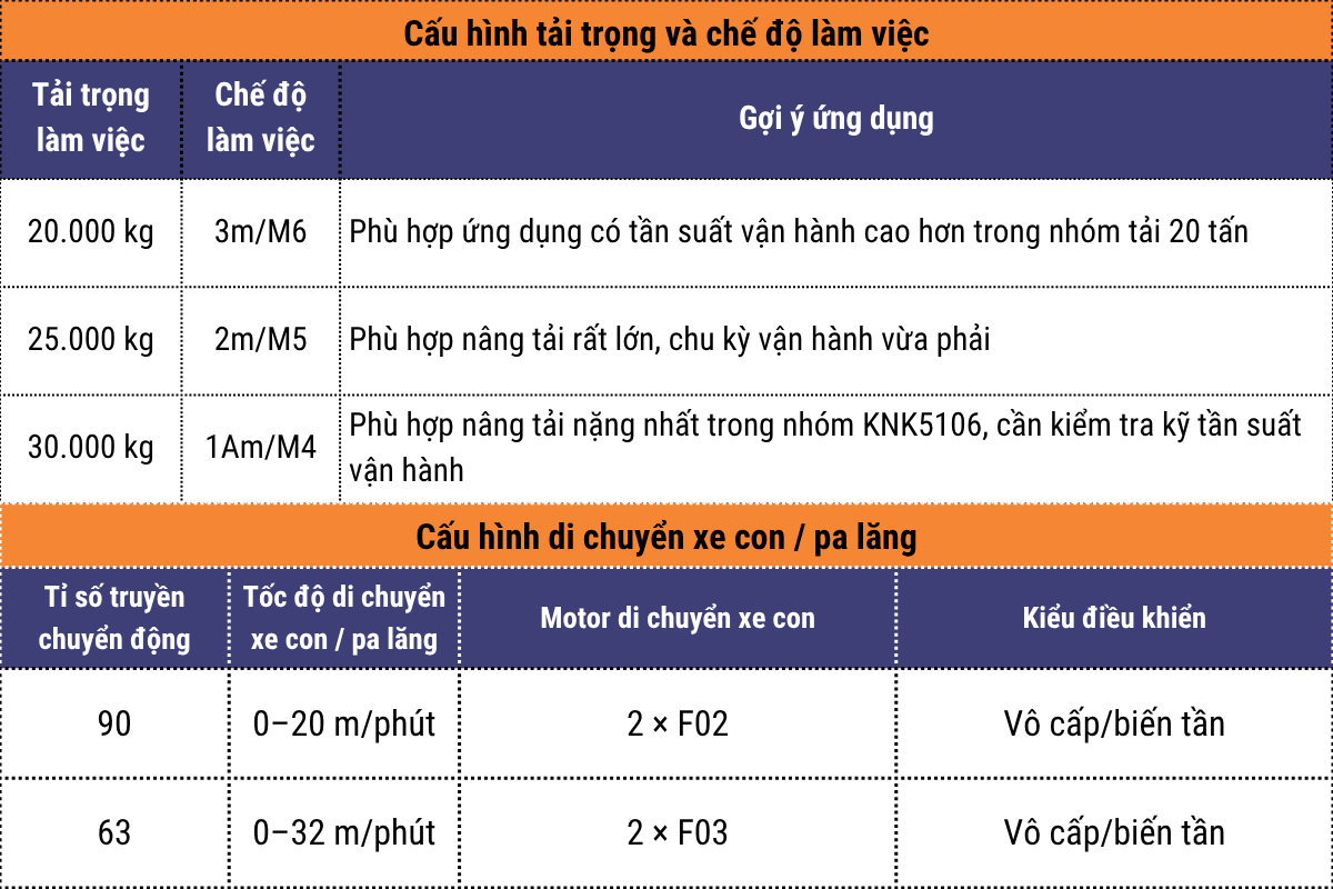 Cấu hình tải trọng và chế độ làm việc - xe con - pa lăng dầm đôi WorldHoists KNK5106