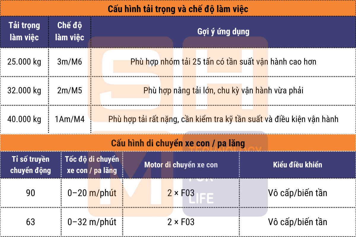 Cấu hình tải trọng và chế độ làm việc - xe con - pa lăng dầm đôi WorldHoists KNK5108