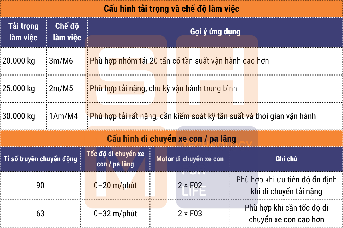 Cấu hình tải trọng và chế độ làm việc - xe con - pa lăng dầm đôi WorldHoists KNK5206