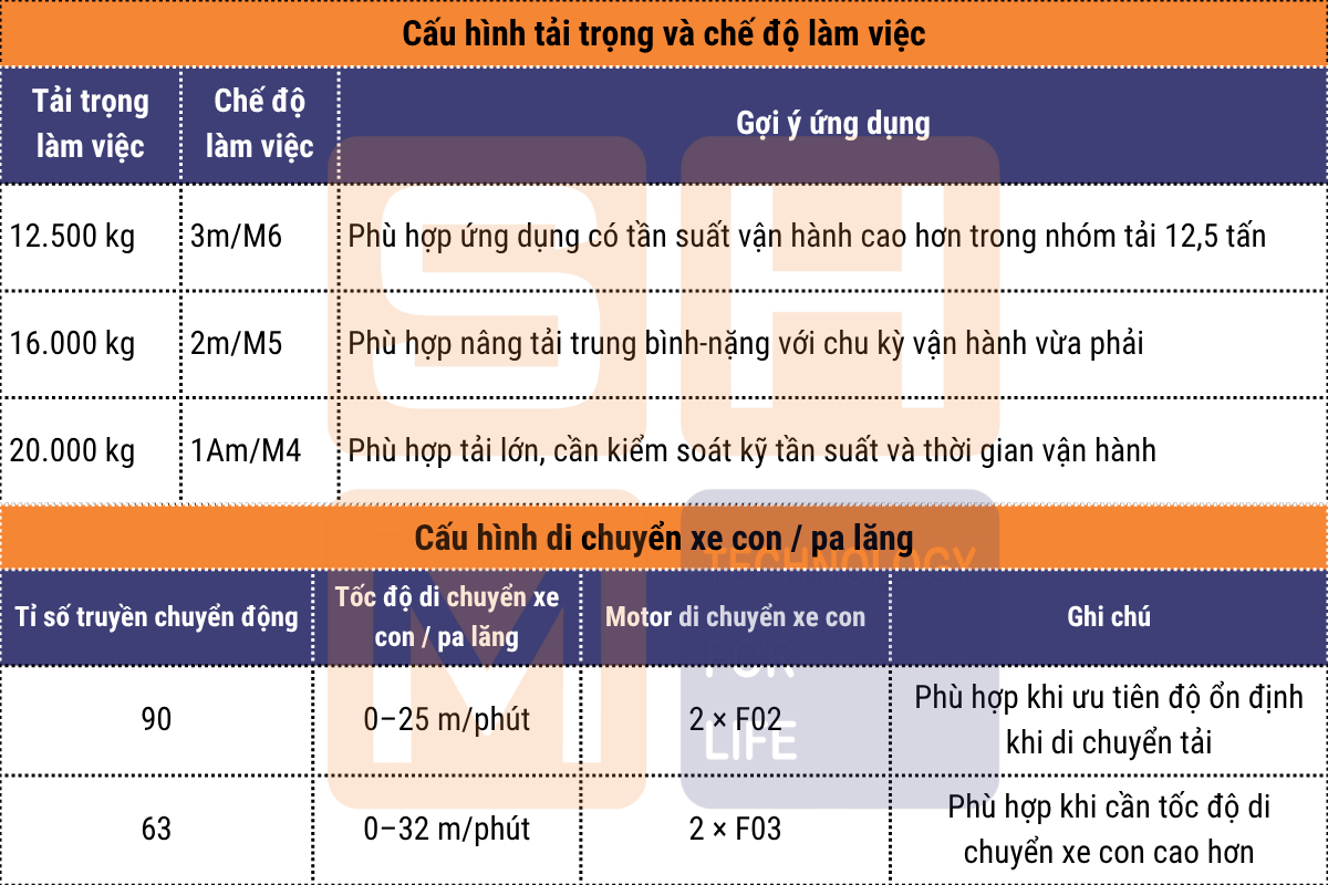 Cấu hình tải trọng và chế độ làm việc - xe con - pa lăng dầm đôi WorldHoists KNK6202