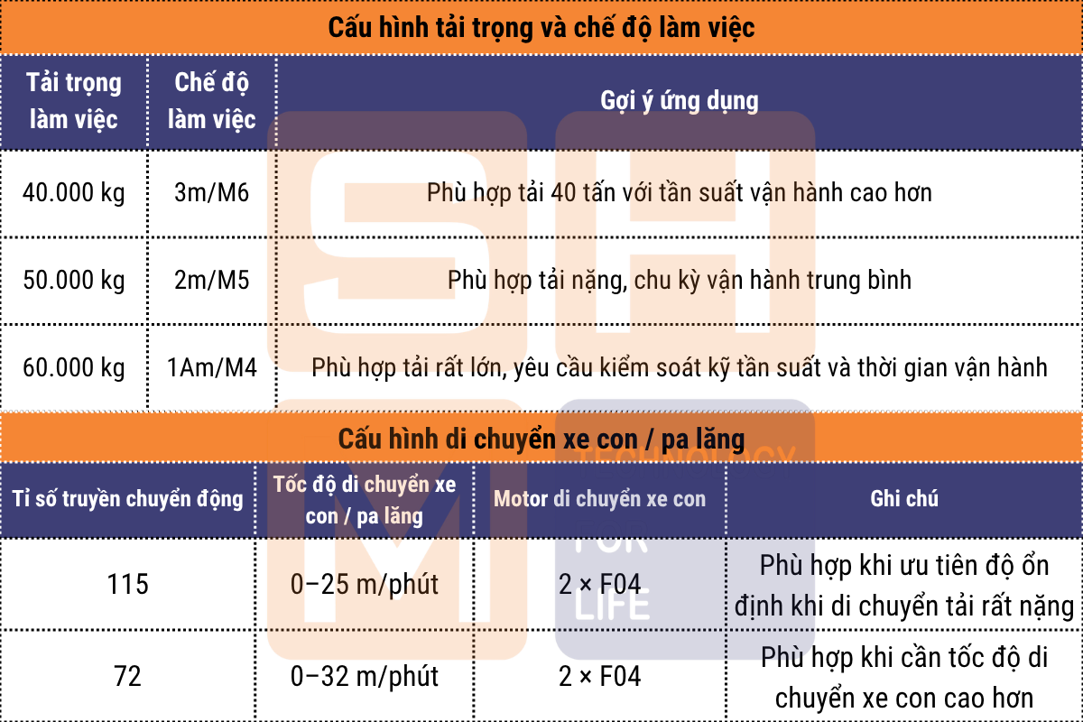 Cấu hình tải trọng và chế độ làm việc - xe con - pa lăng dầm đôi WorldHoists KNK6206