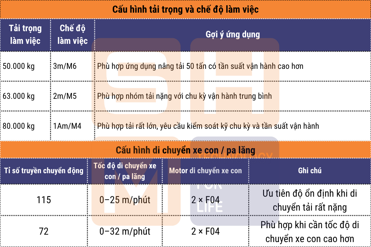 Cấu hình tải trọng và chế độ làm việc - xe con - pa lăng dầm đôi WorldHoists KNK6208