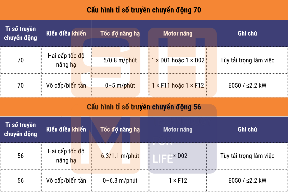 Cấu hình tỉ số truyền chuyển động 70 và 56