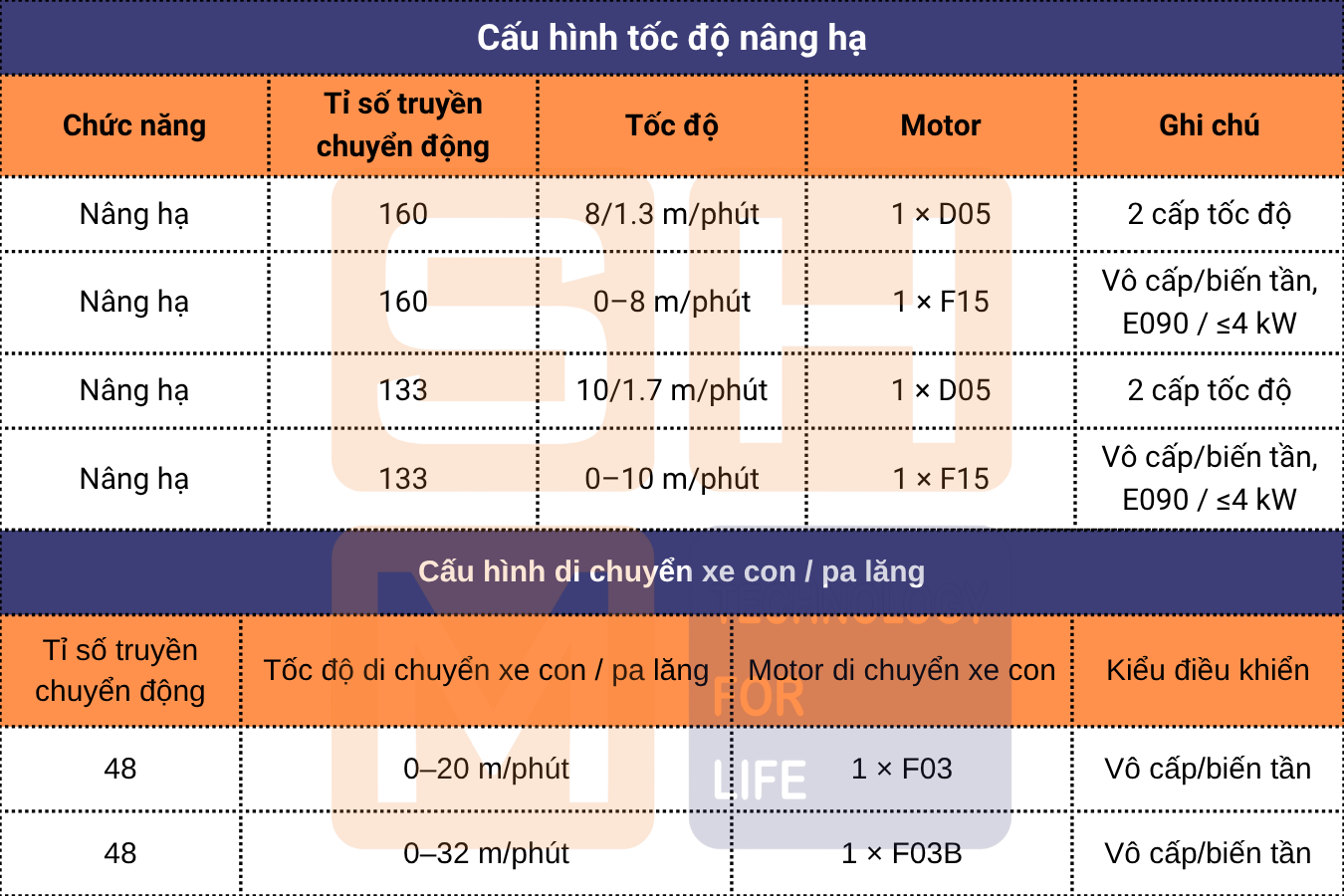 Cấu hình tốc độ nâng hạ - Cấu hình di chuyển xe con / pa lăng - WorldHoist KNH4102-E090