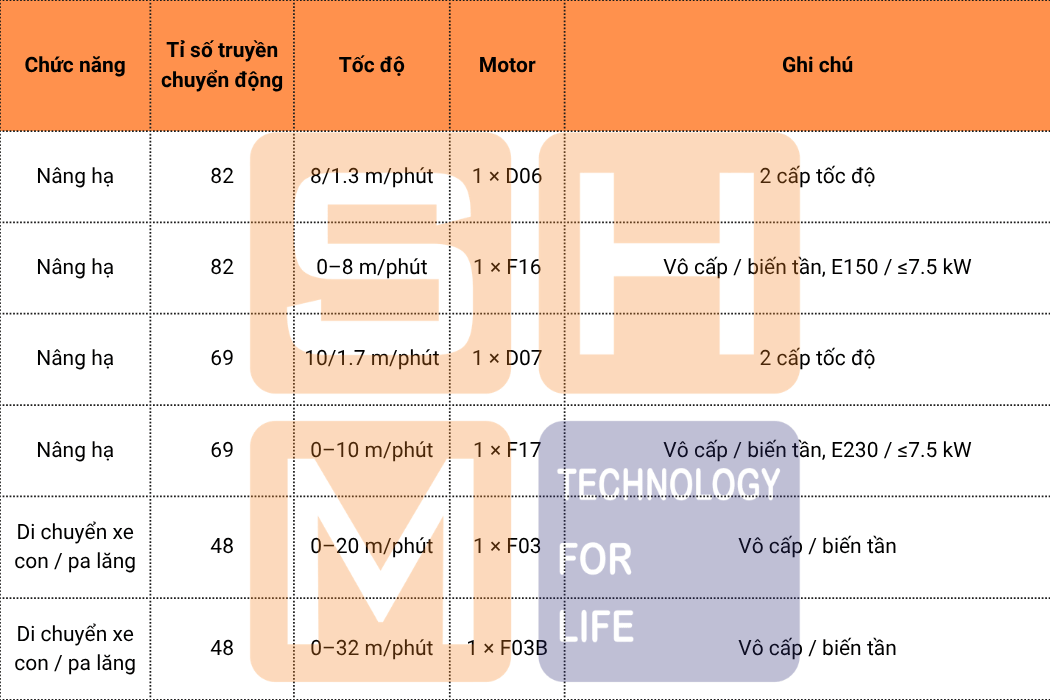Cấu hình tốc độ nâng hạ của pa lăng KNH4104
